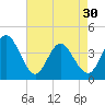 Tide chart for Sunset Beach, North Carolina on 2024/04/30