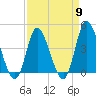 Tide chart for Sunset Beach, North Carolina on 2024/04/9
