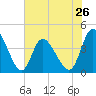 Tide chart for Sunset Beach, North Carolina on 2024/05/26