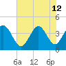 Tide chart for Sunset Beach, North Carolina on 2024/07/12