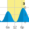 Tide chart for Sunset Beach, North Carolina on 2024/07/3