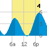 Tide chart for Sunset Beach, North Carolina on 2024/07/4