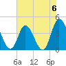 Tide chart for Sunset Beach, North Carolina on 2024/07/6