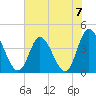 Tide chart for Sunset Beach, North Carolina on 2024/07/7