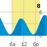 Tide chart for Sunset Beach, North Carolina on 2024/07/8