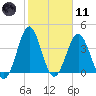 Tide chart for Sunset Beach Seashore, North Carolina on 2021/02/11