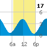 Tide chart for Sunset Beach Seashore, North Carolina on 2021/02/17
