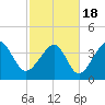 Tide chart for Sunset Beach Seashore, North Carolina on 2021/02/18