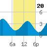 Tide chart for Sunset Beach Seashore, North Carolina on 2021/02/20