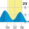 Tide chart for Sunset Beach Seashore, North Carolina on 2021/02/23
