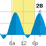 Tide chart for Sunset Beach Seashore, North Carolina on 2021/02/28