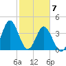 Tide chart for Sunset Beach Seashore, North Carolina on 2021/02/7