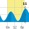 Tide chart for Sunset Beach Seashore, North Carolina on 2021/06/11