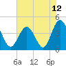 Tide chart for Sunset Beach Seashore, North Carolina on 2021/06/12