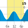 Tide chart for Sunset Beach Seashore, North Carolina on 2021/06/15