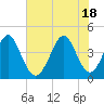 Tide chart for Sunset Beach Seashore, North Carolina on 2021/06/18