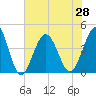 Tide chart for Sunset Beach Seashore, North Carolina on 2021/06/28