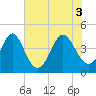 Tide chart for Sunset Beach Seashore, North Carolina on 2021/06/3