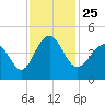Tide chart for Sunset Beach Seashore, North Carolina on 2021/11/25