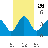 Tide chart for Sunset Beach Seashore, North Carolina on 2021/11/26