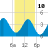 Tide chart for Sunset Beach Seashore, North Carolina on 2022/01/10