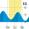 Tide chart for Sunset Beach Seashore, North Carolina on 2022/01/11