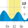Tide chart for Sunset Beach Seashore, North Carolina on 2022/01/12
