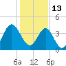Tide chart for Sunset Beach Seashore, North Carolina on 2022/01/13
