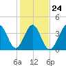 Tide chart for Sunset Beach Seashore, North Carolina on 2022/01/24