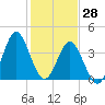 Tide chart for Sunset Beach Seashore, North Carolina on 2022/01/28