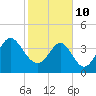Tide chart for Sunset Beach Seashore, North Carolina on 2022/02/10