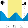 Tide chart for Sunset Beach Seashore, North Carolina on 2022/03/10