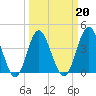 Tide chart for Sunset Beach Seashore, North Carolina on 2022/03/20