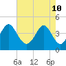 Tide chart for Sunset Beach Seashore, North Carolina on 2022/05/10