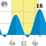 Tide chart for Sunset Beach Seashore, North Carolina on 2022/05/16