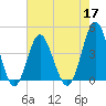 Tide chart for Sunset Beach Seashore, North Carolina on 2022/05/17