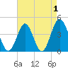 Tide chart for Sunset Beach Seashore, North Carolina on 2022/05/1