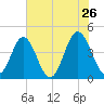 Tide chart for Sunset Beach Seashore, North Carolina on 2022/05/26