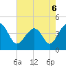 Tide chart for Sunset Beach Seashore, North Carolina on 2022/05/6