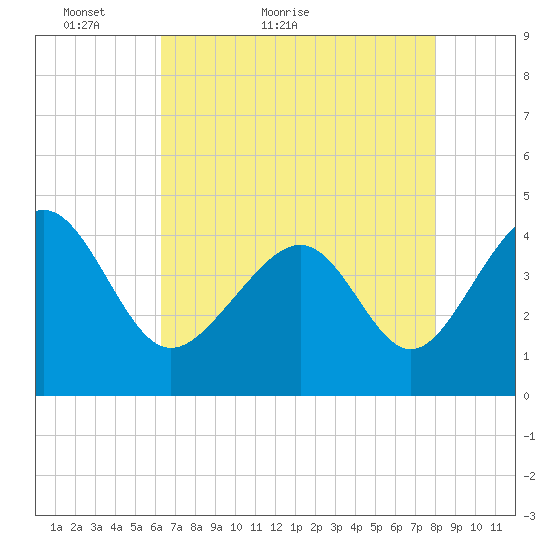 Tide Chart for 2022/05/7