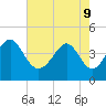 Tide chart for Sunset Beach Seashore, North Carolina on 2022/05/9