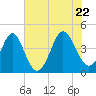 Tide chart for Sunset Beach Seashore, North Carolina on 2022/06/22