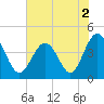 Tide chart for Sunset Beach Seashore, North Carolina on 2022/06/2