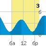 Tide chart for Sunset Beach Seashore, North Carolina on 2022/06/3
