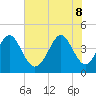 Tide chart for Sunset Beach Seashore, North Carolina on 2022/06/8