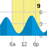 Tide chart for Sunset Beach Seashore, North Carolina on 2022/06/9