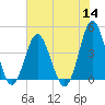 Tide chart for Sunset Beach Seashore, North Carolina on 2022/07/14