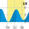 Tide chart for Sunset Beach Seashore, North Carolina on 2022/07/19