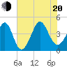 Tide chart for Sunset Beach Seashore, North Carolina on 2022/07/20