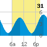 Tide chart for Sunset Beach Seashore, North Carolina on 2022/07/31